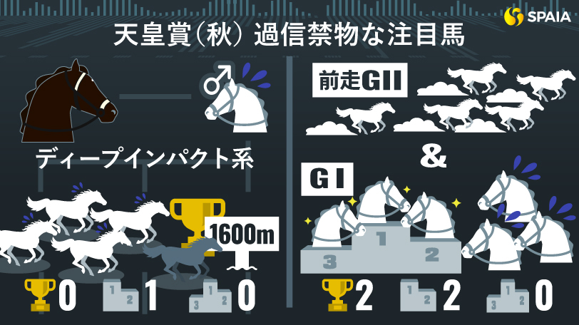 【天皇賞(秋）】前走圧勝のプログノーシスに不安なデータ　データで導く「過信禁物の注目馬」