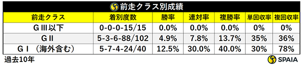 天皇賞（秋）、前走クラス別成績,ⒸSPAIA