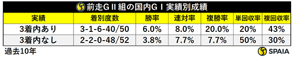 天皇賞（秋）、前走GⅡ組の国内GⅠ実績別成績,ⒸSPAIA