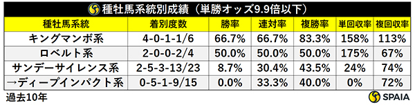 天皇賞（秋）、種牡馬系統別成績,ⒸSPAIA