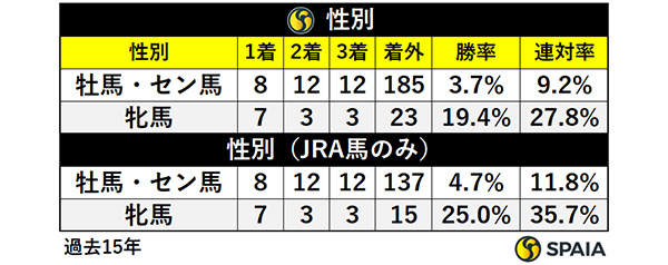 性別,ⒸSPAIA