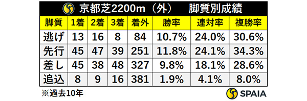 京都芝2200m（外）　脚質別成績,ⒸSPAIA