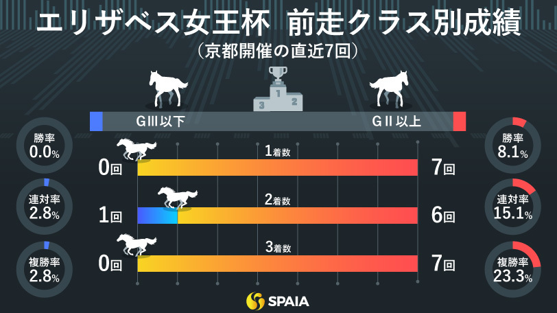 エリザベス女王杯の前走クラス別成績（京都開催の直近7回）