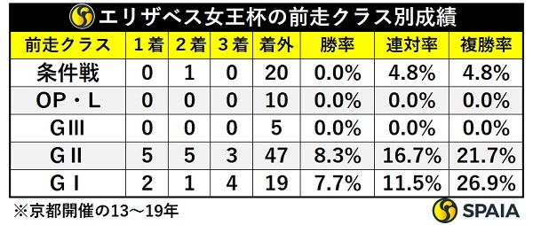 エリザベス女王杯の前走クラス別成績,ⒸSPAIA