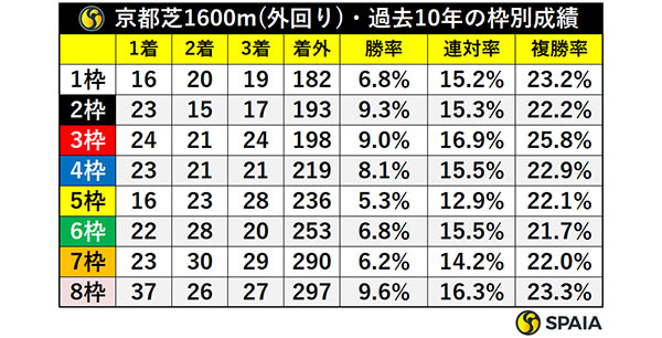 京都芝1600m（外回り）・過去10年の枠別成績,ⒸSPAIA