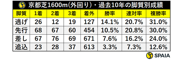 京都芝1600m（回り）・過去10年の脚質別成績,ⒸSPAIA