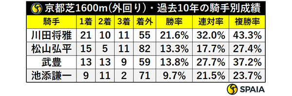 京都芝1600m（外回り）・過去10年の騎手別成績,ⒸSPAIA
