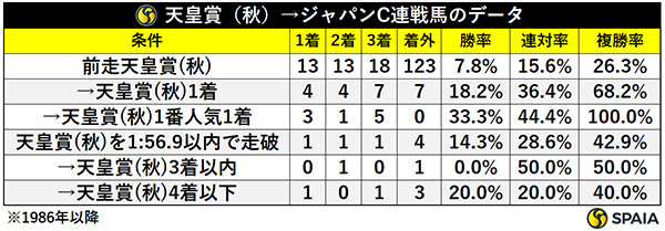 天皇賞（（秋））→ジャパンC連戦馬のデータ,ⒸSPAIA