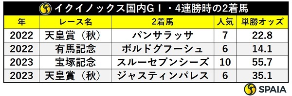 イクイノックスが勝利した国内GⅠの2着馬,ⒸSPAIA