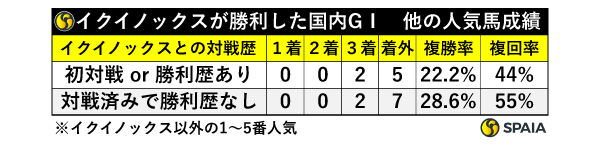 イクイノックスが勝利した国内GⅠ、イクイノックスとの対戦歴別成績,ⒸSPAIA