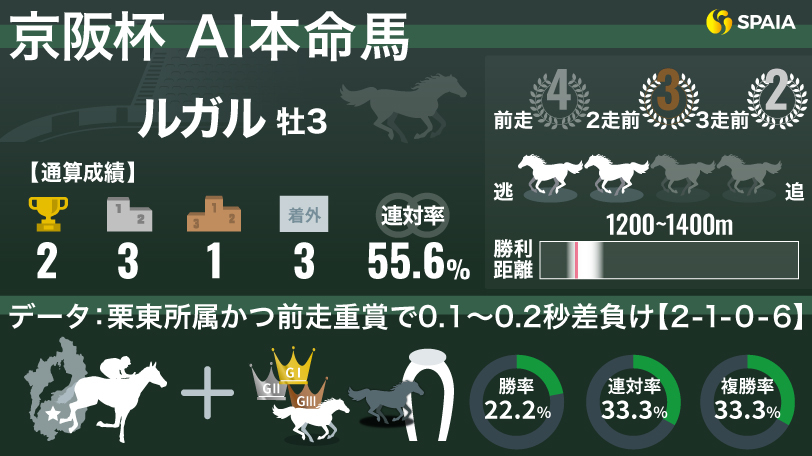 【京阪杯】「栗東所属」×「前走重賞惜敗」で単勝回収率100%超え　AIの本命は3歳馬ルガル