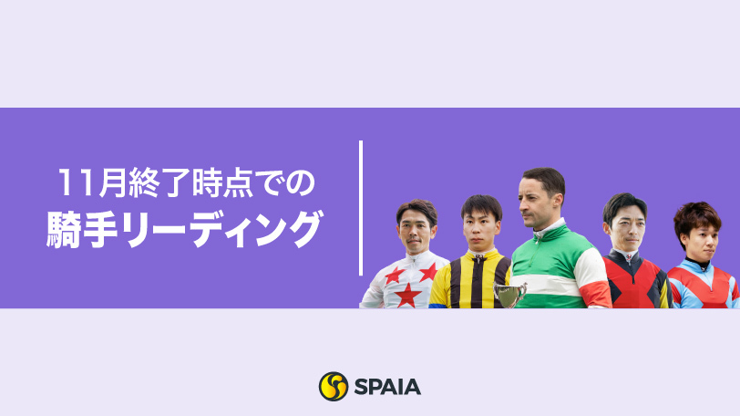 C.ルメール騎手が156勝でトップ独走　J.モレイラ騎手は月間24勝の活躍【11月終了時の騎手リーディング】