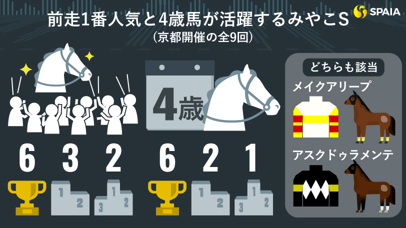 【みやこS】好走のポイントは前走人気と馬齢！　京大競馬研の本命は前走1番人気の4歳馬メイクアリープ