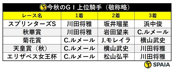 マイルCS】今年の秋GⅠはルメール騎手と川田将雅騎手が1着独占 京大