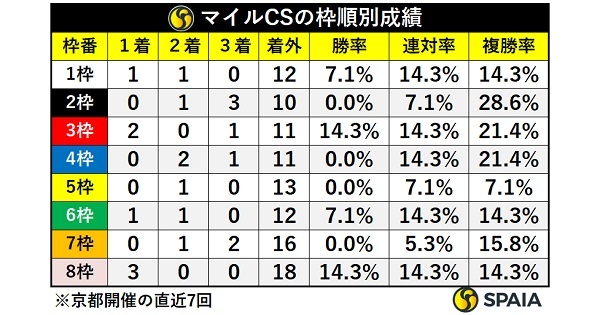 マイルCSの枠順別成績（京都開催時）,ⒸSPAIA