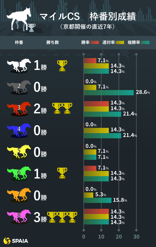2023年マイルCSの枠番別成績（京都開催の直近7年）,ⒸSPAIA