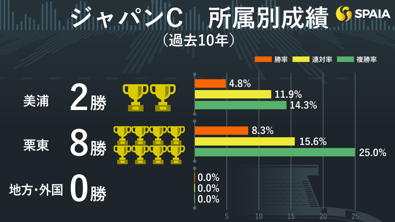 【ジャパンC】所属と馬齢から検討　京大競馬研の本命はスターズオンアース