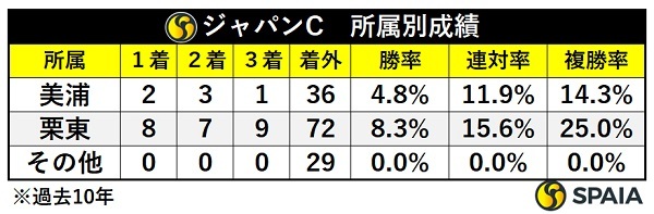 ジャパンCの所属別成績,ⒸSPAIA