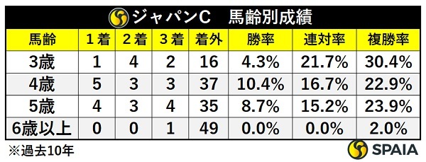 ジャパンCの年齢別成績,ⒸSPAIA