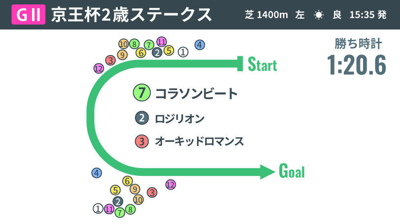 【京王杯2歳S回顧】コラソンビートがレコードV　展開が問うたマイラー適性