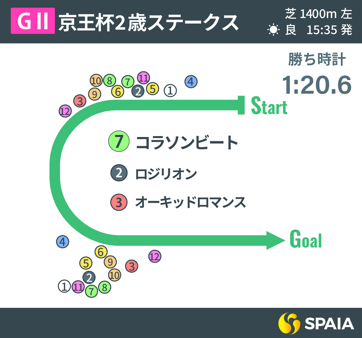 2023年京王杯2歳S、レース回顧,ⒸSPAIA