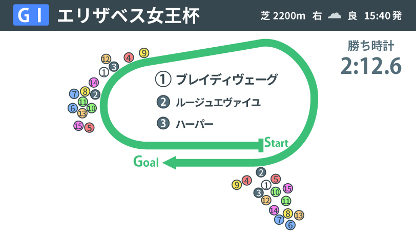 【エリザベス女王杯回顧】ブレイディヴェーグはまだまだ進化の途上にあり　今後の活躍を期待できる好内容