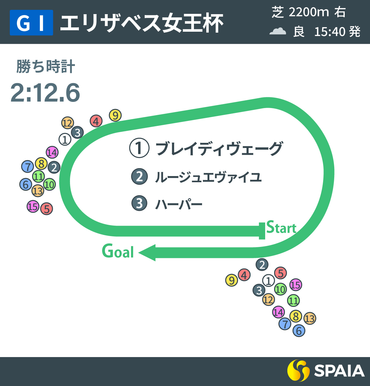 2023年エリザベス女王杯、レース回顧,ⒸSPAIA