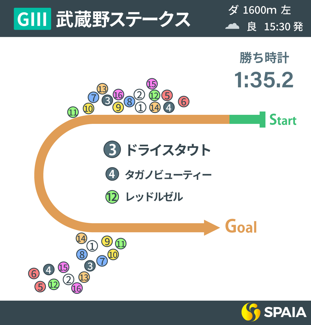 2023年武蔵野S、レース回顧,ⒸSPAIA