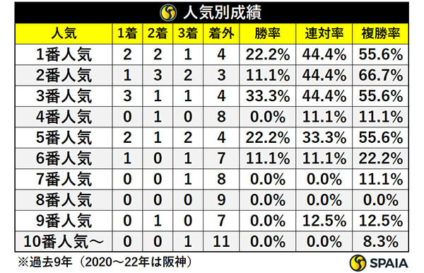 京都2歳Sの人気別成績,ⒸSPAIA