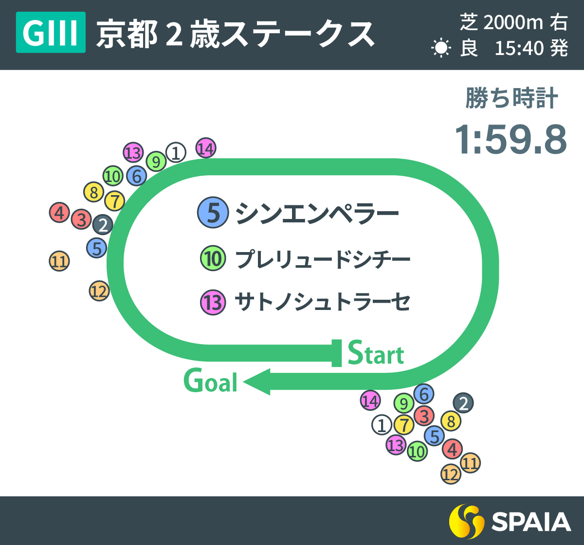 2023年京都2歳S、レース回顧,ⒸSPAIA