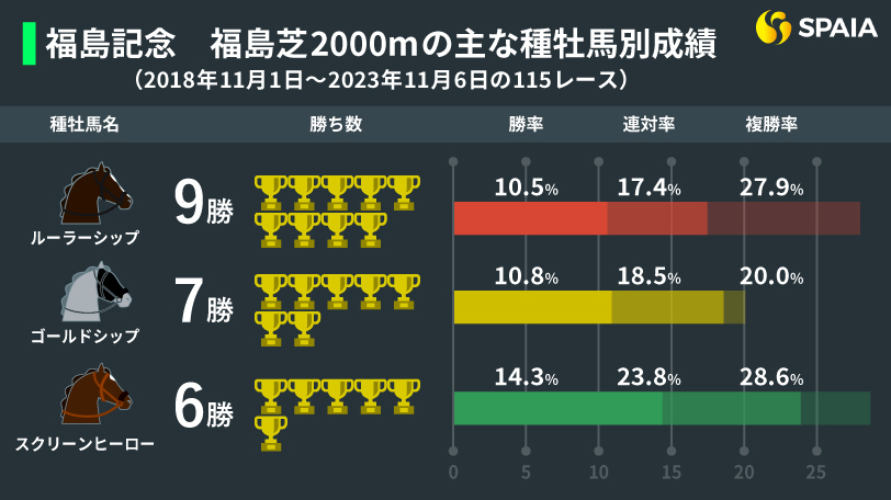 【福島記念】福島芝2000mを得意とする騎手や種牡馬を探す　抽選対象も本命はシルトホルン