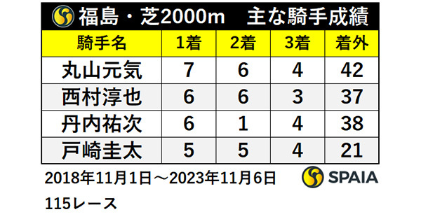 福島・芝2000m　主な騎手成績,ⒸSPAIA