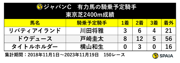 ジャパンC　有力馬の騎乗予定騎手　東京芝2400m成績,ⒸSPAIA