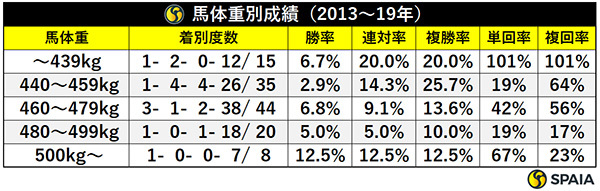 馬体重別成績（2013〜19年）,ⒸSPAIA