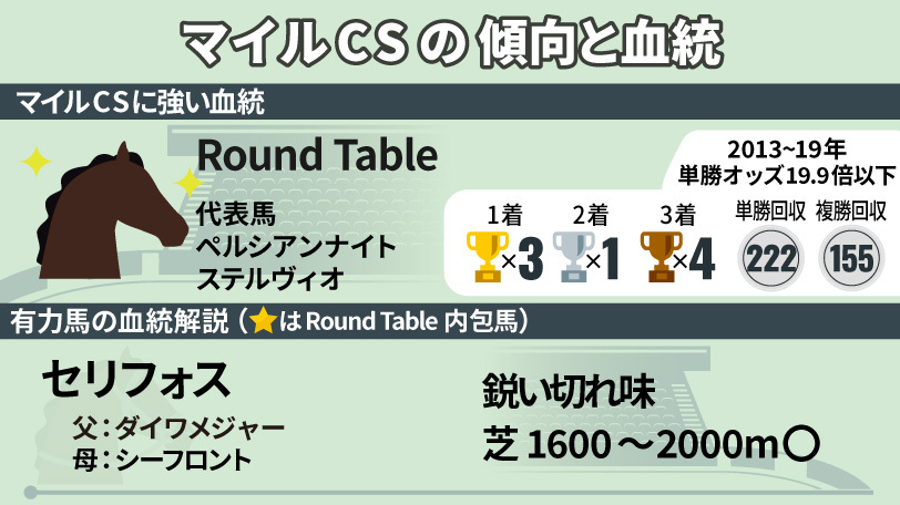 【マイルCS】柔軟でスピードあるRound Tableの血が強さを発揮　該当するのはシュネルマイスター