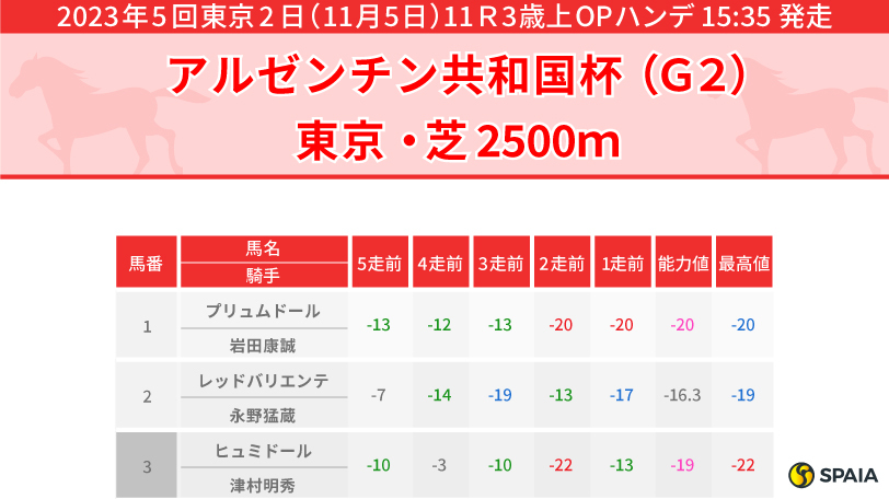 【アルゼンチン共和国杯】昨年の秋は不利の連続で不完全燃焼　本命候補は実力上位のテーオーロイヤル