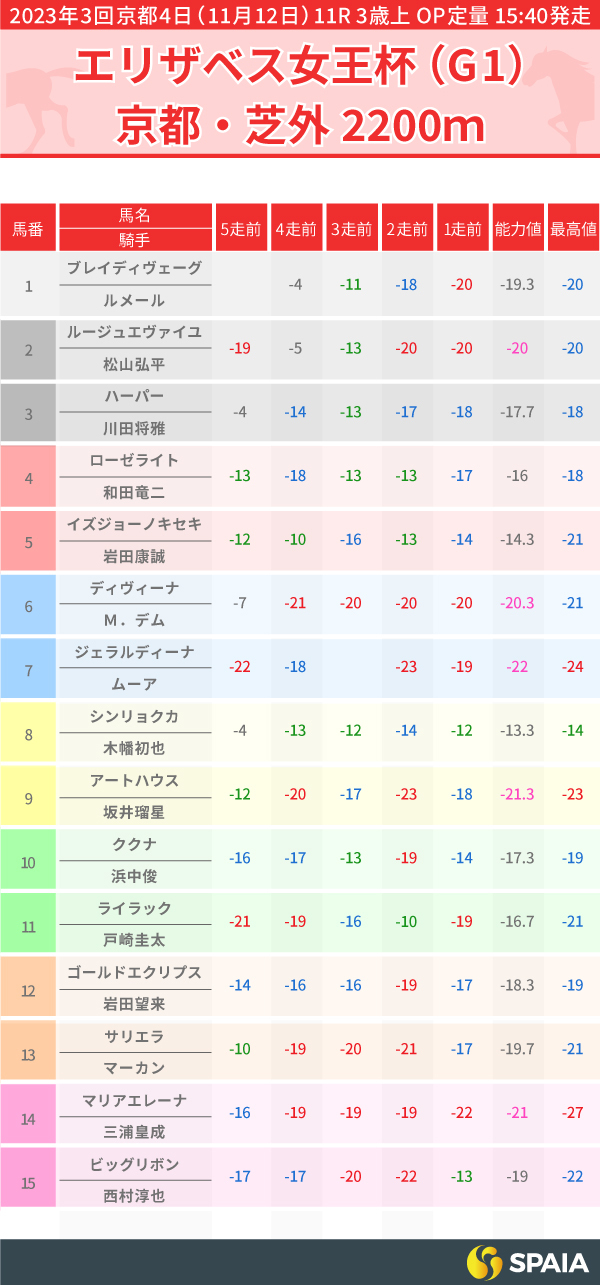 2023年エリザベス女王杯のPP指数一覧,ⒸSPAIA