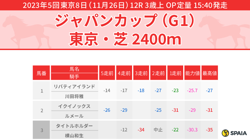 【ジャパンC】本命は3歳牝馬で斤量利あるリバティアイランド　一角崩しの最有力候補はドウデュース