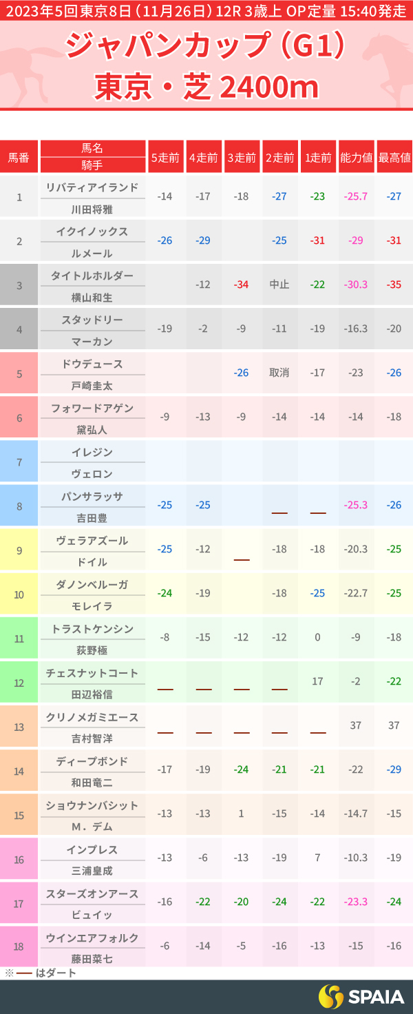 2023年ジャパンCのPP指数一覧,ⒸSPAIA