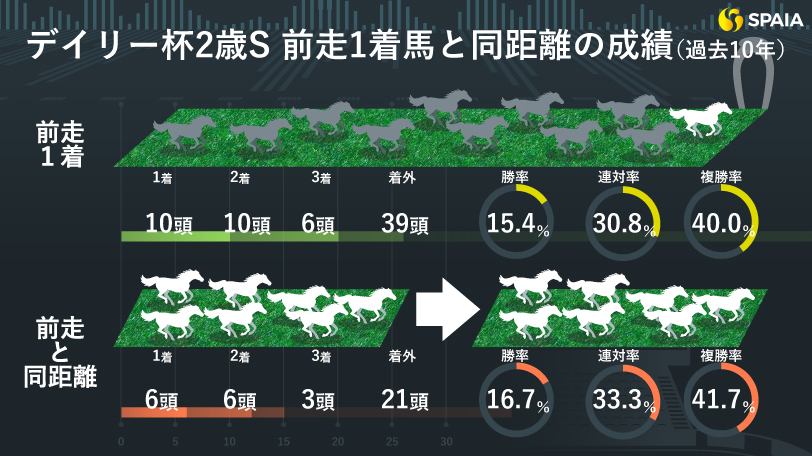 デイリー杯2歳S-前走1着馬と同距離の成績,ⒸSPAIA