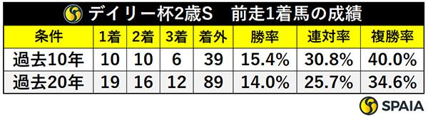 デイリー杯2歳S　前走1着馬の成績,ⒸSPAIA