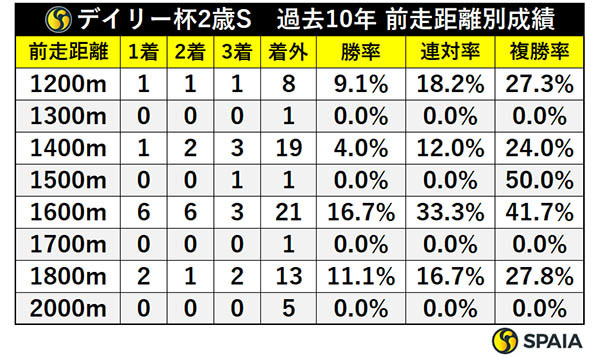 デイリー杯2歳S　過去10年 前走距離別成績,ⒸSPAIA