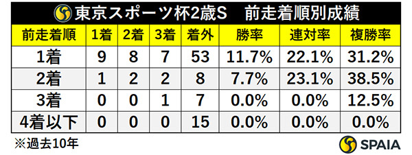 東京スポーツ杯2歳S　前走着順別成績,ⒸSPAIA