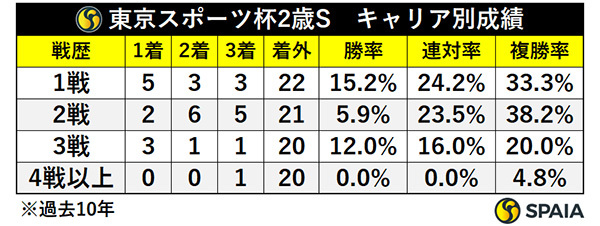 東京スポーツ杯2歳S　キャリア別成績,ⒸSPAIA