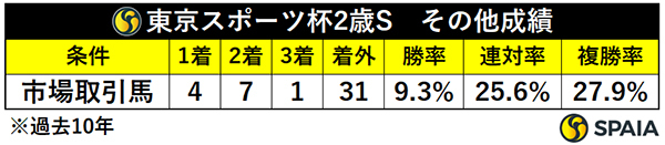 東京スポーツ杯2歳S　その他成績,ⒸSPAIA