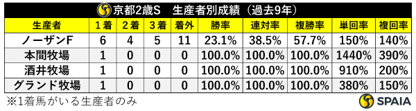 京都2歳S　生産者別成績（過去9年）,ⒸSPAIA