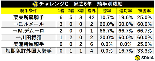 チャレンジC　過去6年　騎手別成績,ⒸSPAIA