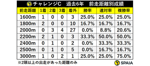 チャレンジC　過去6年　前走距離別成績,ⒸSPAIA