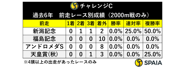 チャレンジC　過去6年　前走レース別成績（2000m戦のみ）,ⒸSPAIA