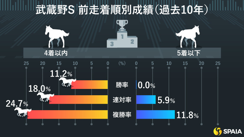 【武蔵野S】前走4着以内が10戦10勝　本命は得意舞台に戻るタガノビューティー